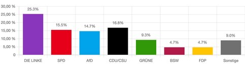 Ergebnisse Juniorwahl Deutschland BTW_Ergebnisse_Deutschland